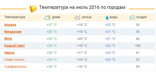 Какой будет погода в Крыму в июле 2016? Прогноз гидрометцентра о погоде и температуре воды в Крыму на июль