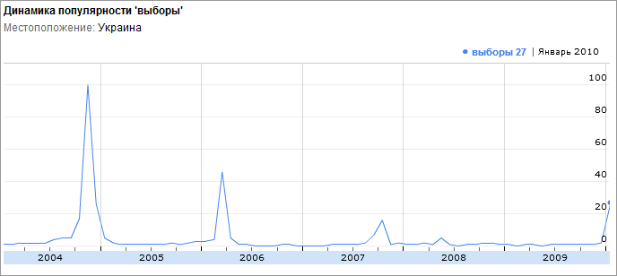 График популярности поискового запроса выборы по Украине с 2004 года по настоящее время