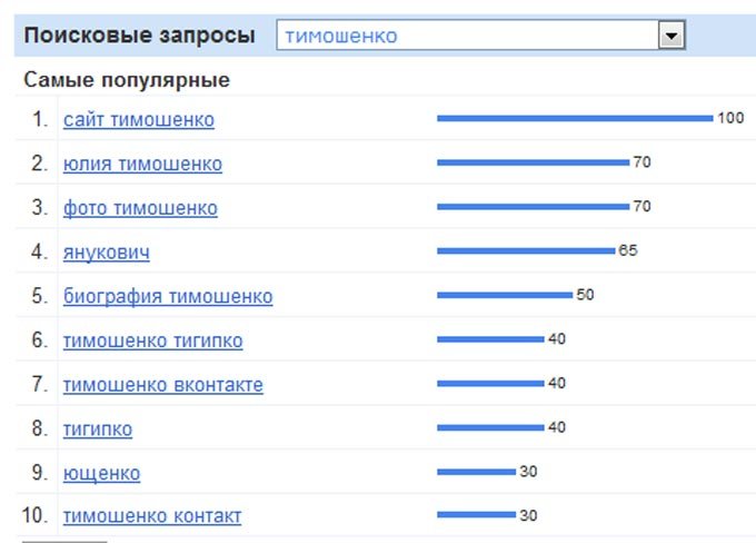 Самые популярные поисковые запросы за последние 30 дней по Украине, связанные с термином тимошенко