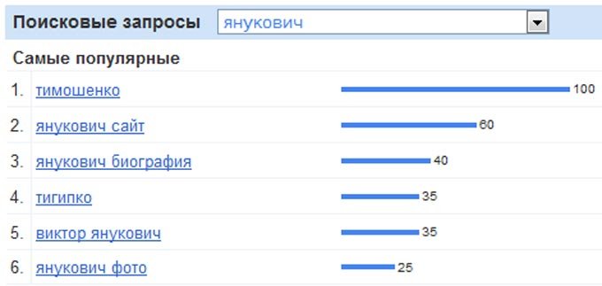 Самые популярные поисковые запросы за последние 30 дней по Украине, связанные с термином янукович
